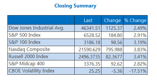 Closing Indexes Summary March 31