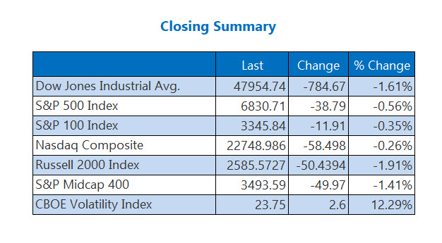Closing Indexes Summary March 5