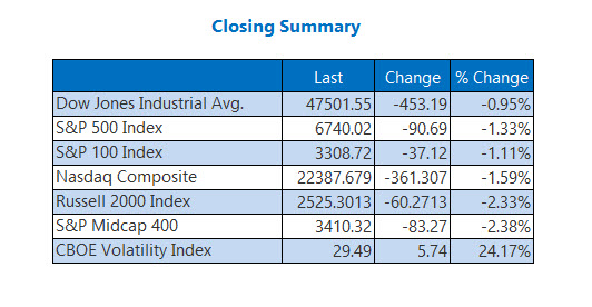 Closing Indexes Summary March 6