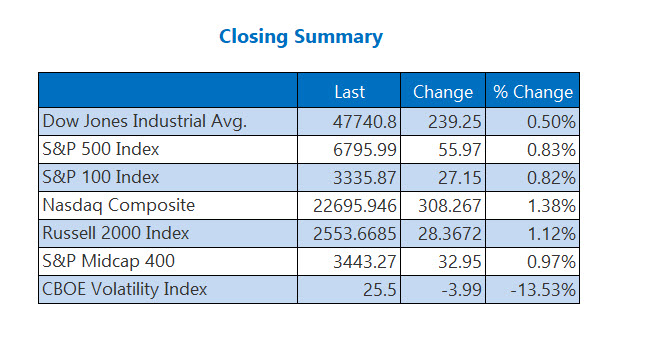 Closing Indexes Summary March 9