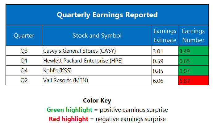 Corporate Earnings March 10