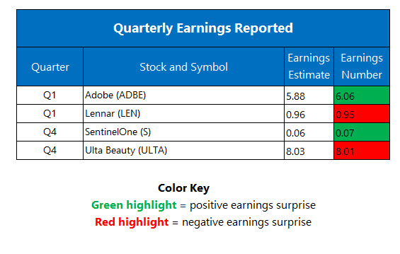 Corporate Earnings March 13