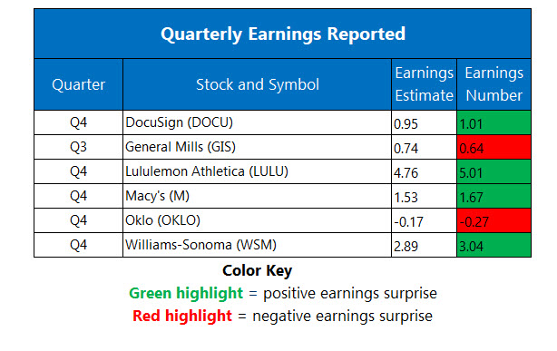 Corporate Earnings March 18