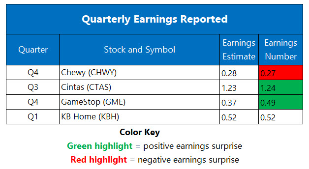 Corporate Earnings March 25