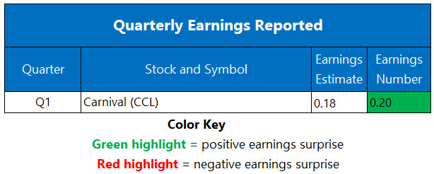 Corporate Earnings March 27