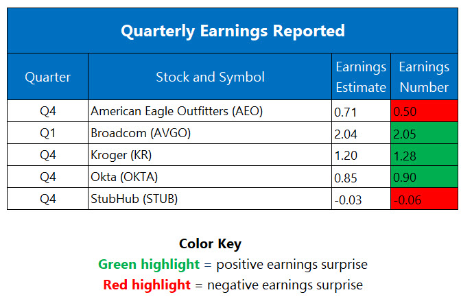Corporate Earnings March 5