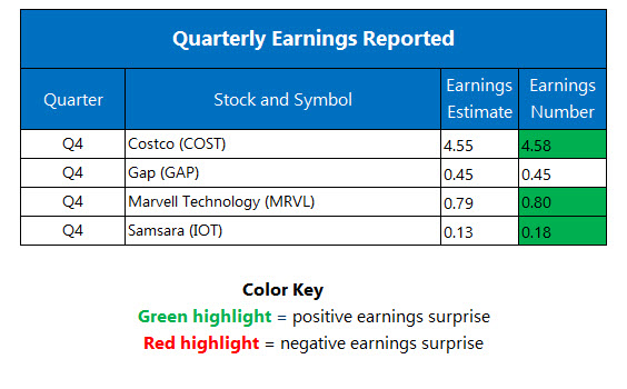 Corporate Earnings March 6
