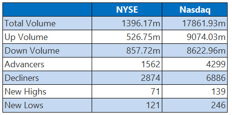 NYSE and Nasdaq Stats March 10