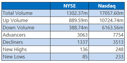 NYSE and Nasdaq Stats March 17