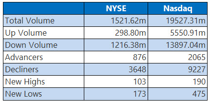 NYSE and Nasdaq Stats March 18