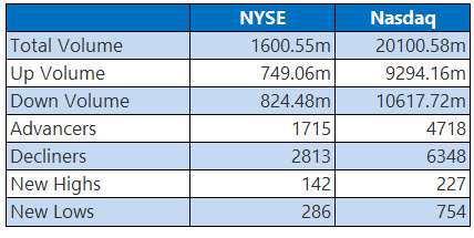 NYSE and Nasdaq Stats March 19