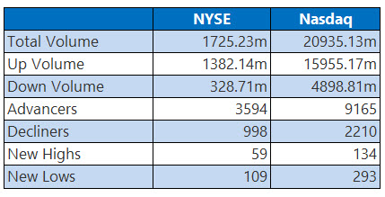 NYSE and Nasdaq Stats March 23