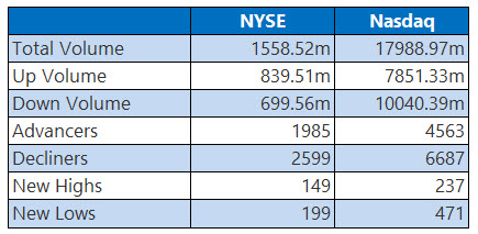 NYSE and Nasdaq Stats March 24