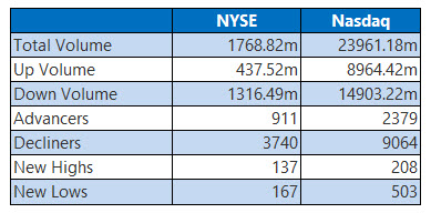 NYSE and Nasdaq Stats March 3