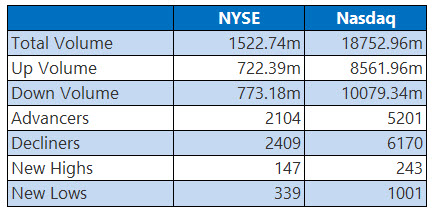 NYSE and Nasdaq Stats March 30