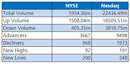 NYSE and Nasdaq Stats March 31