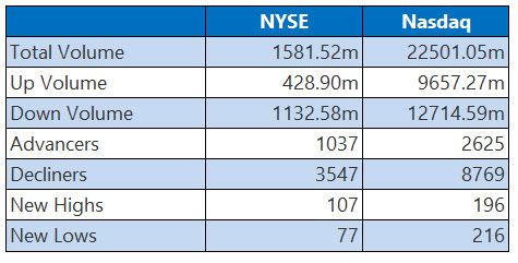 NYSE and Nasdaq Stats March 5