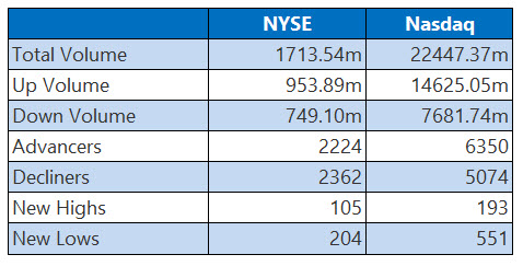 NYSE and Nasdaq Stats March 9
