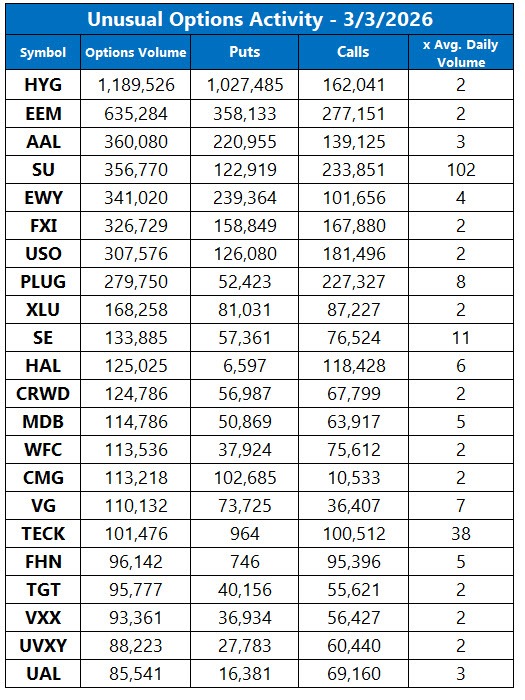 Unsual Options Activity March 3