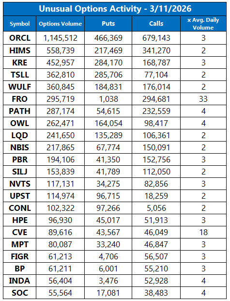 Unusual Options Activity March 10