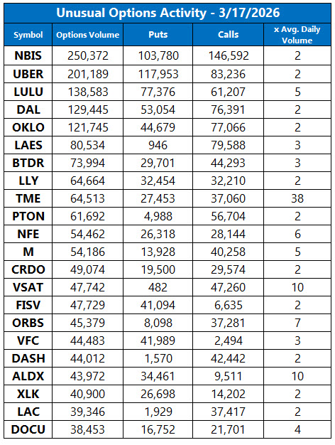 Unusual Options Activity March 17