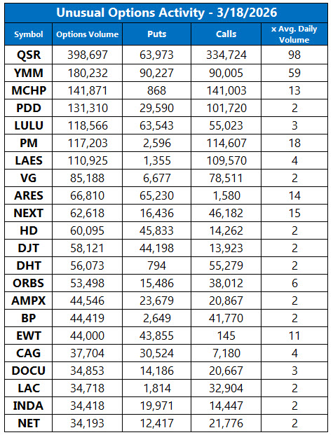 Unusual Options Activity March 18