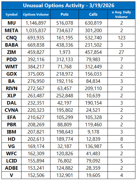 Unusual Options Activity March 19