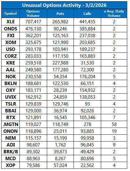 Unusual Options Activity March 2