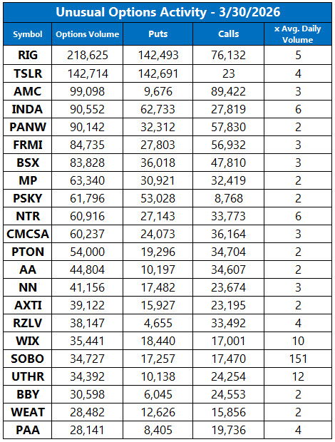 Unusual Options Activity March 30