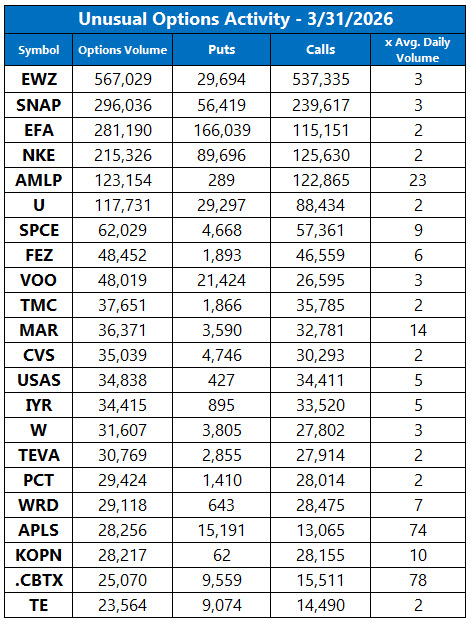 Unusual Options Activity March 31