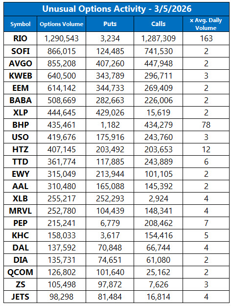 Unusual Options Activity March 5