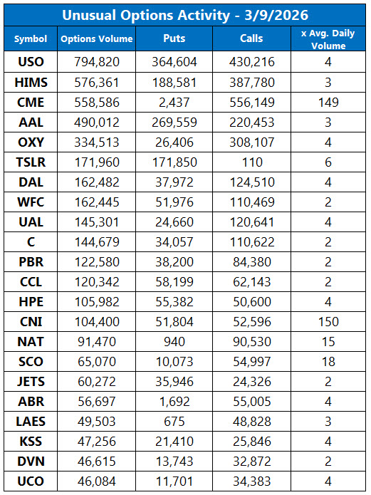 Unusual Options Activity March 9