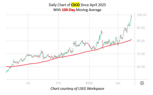 cscodaily