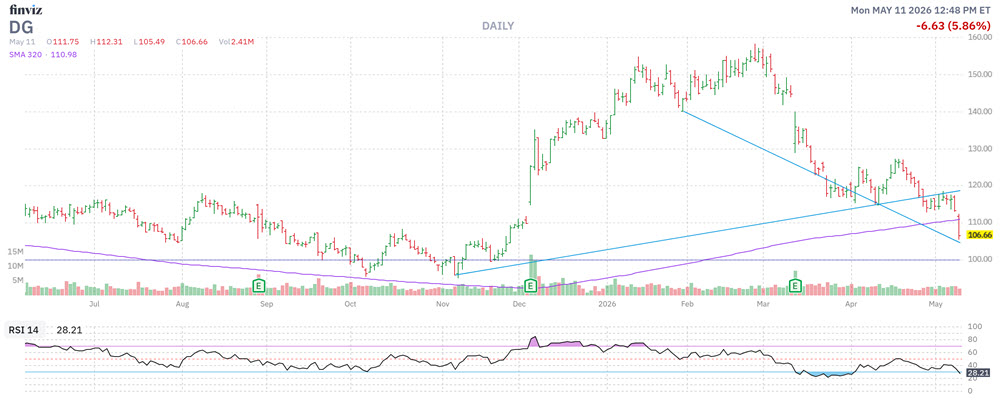DG Chart