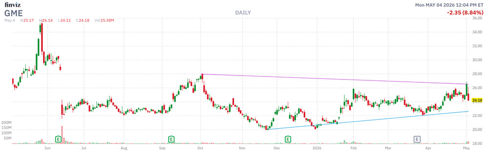 GME Stock Chart