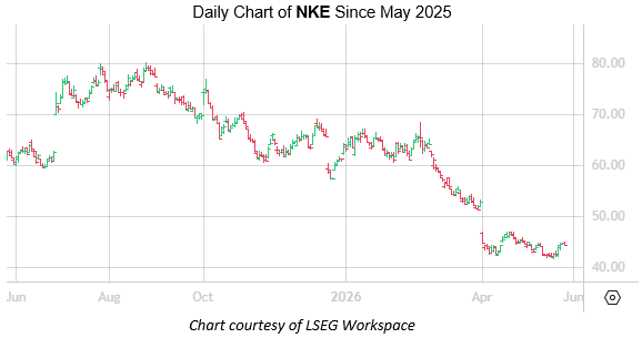 NKE May26