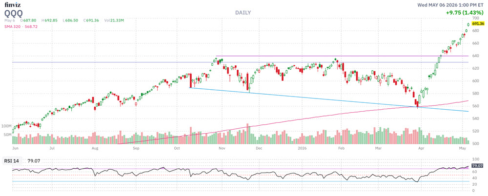 QQQ Chart May
