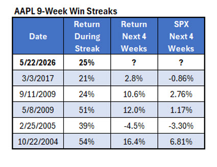 AAPL Win Streak