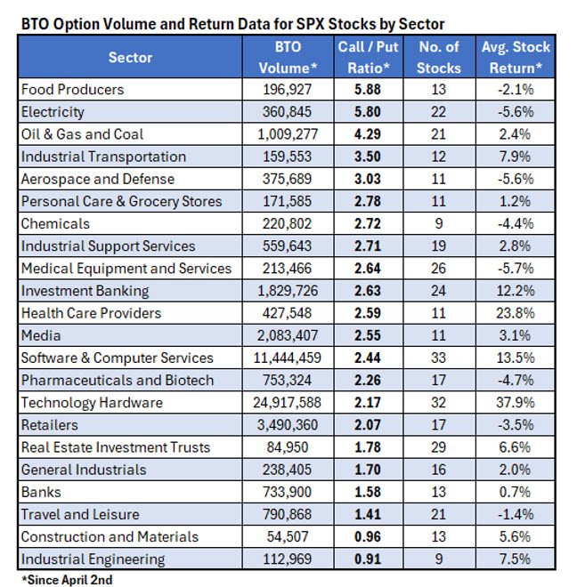 BTO Volume Individual Stocks