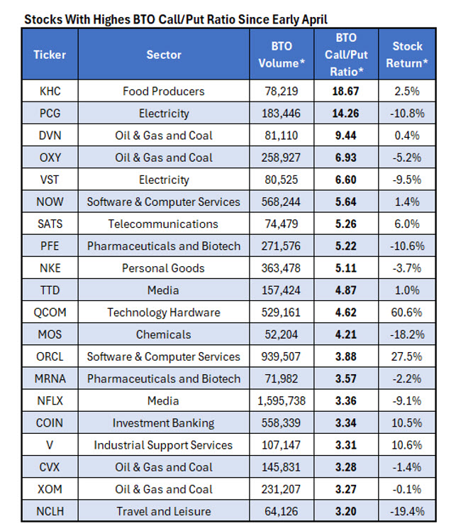 Call Skew Stocks