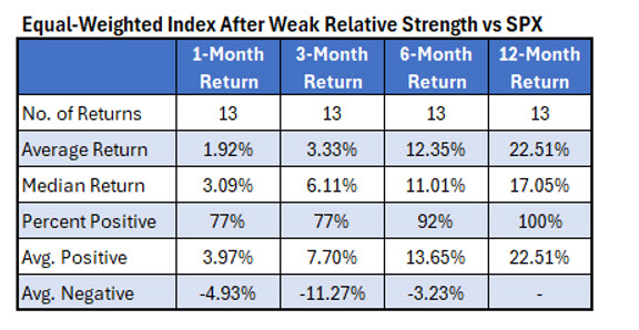 Equal Weight SPX