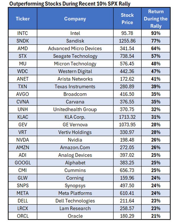 Outperforming Stocks