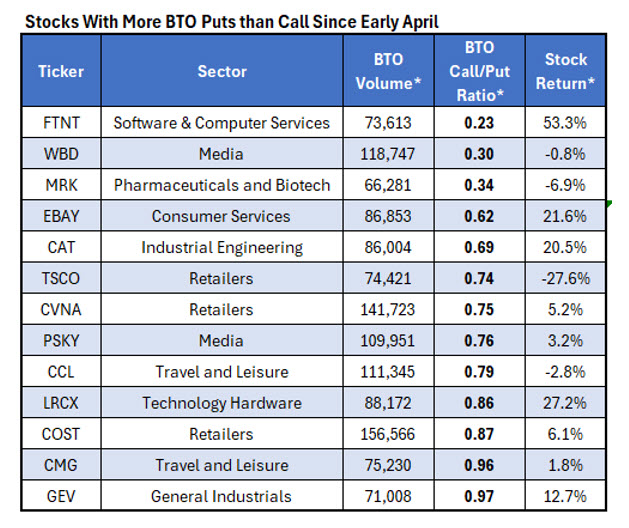 Put Skew Stocks