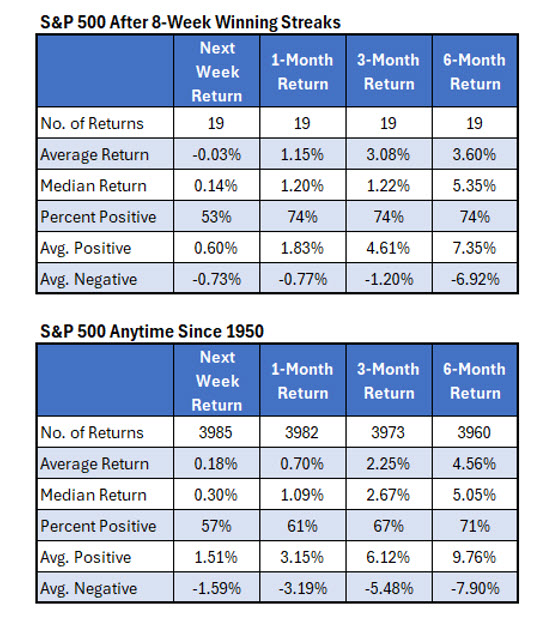 SPX 8 Week Winning Streak