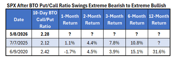 SPX After BTO Swings