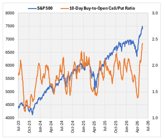 SPX PC Ratio IOTW
