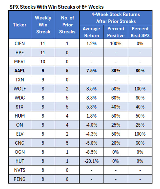 SPX Stocks Win Streaks