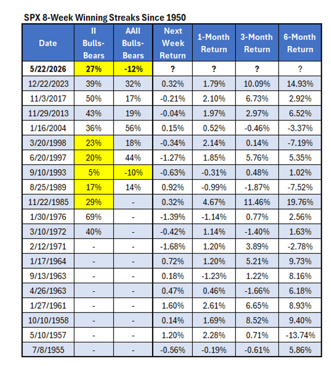 SPX Win Streak Sentiment