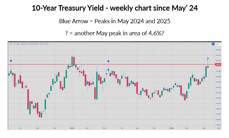 Bond Yields