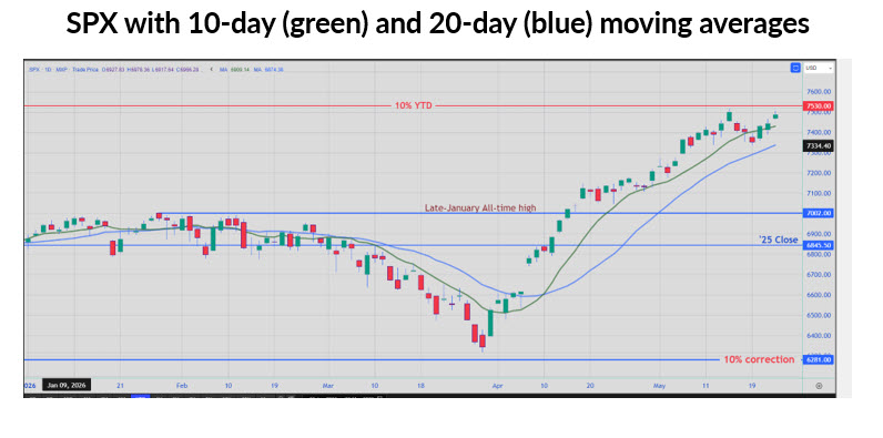 SPX 10 20 Day MA